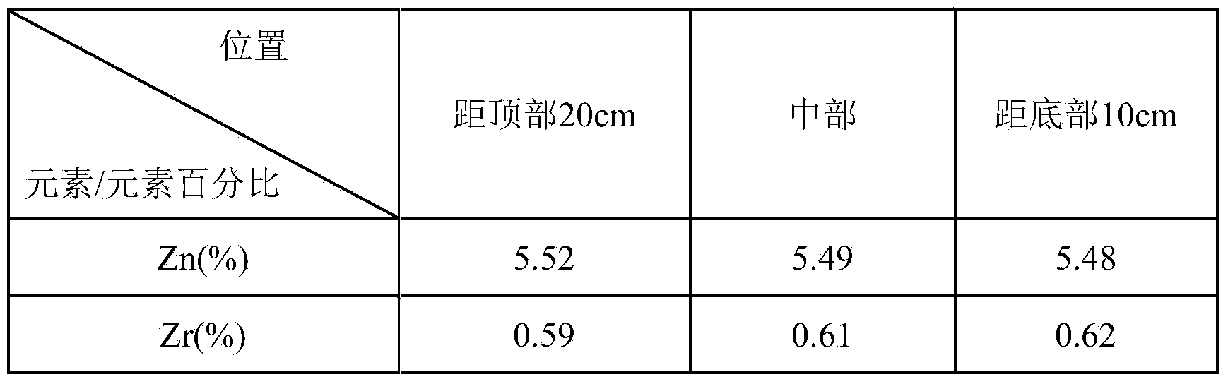 Preparation method of high-zinc magnesium alloy ingot casting