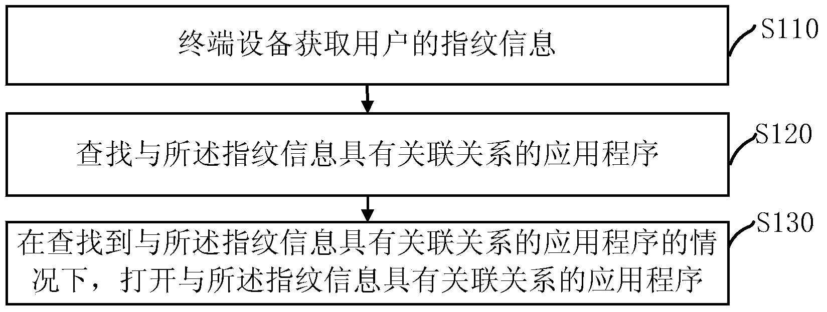 Application program control method, terminal equipment and remote control system