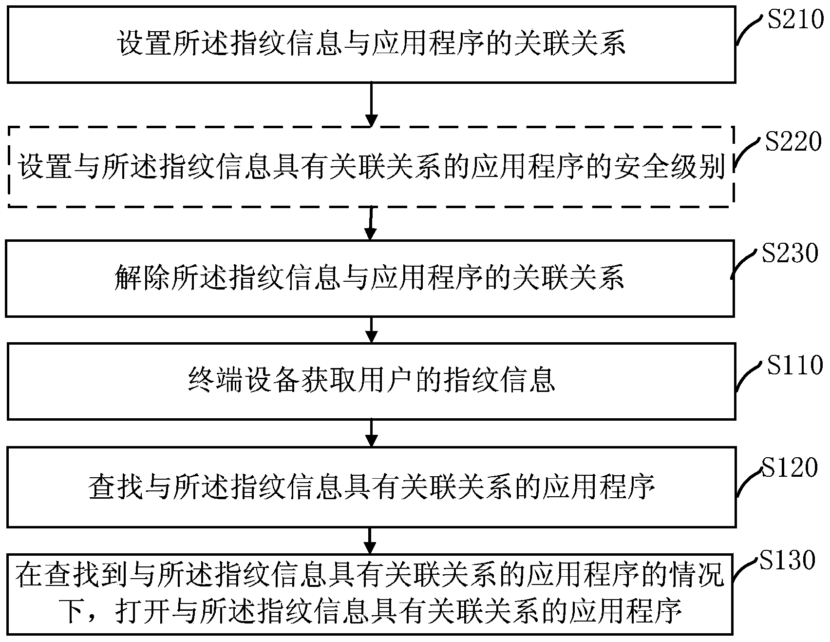 Application program control method, terminal equipment and remote control system