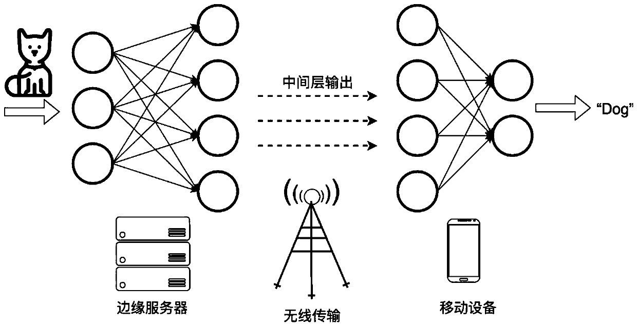 Deep learning model reasoning acceleration method based on cooperation of edge server and mobile terminal equipment