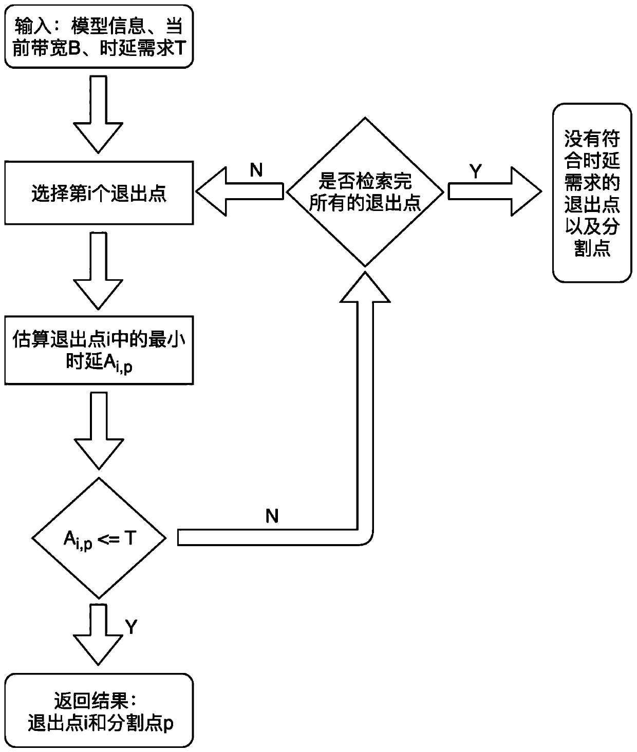 Deep learning model reasoning acceleration method based on cooperation of edge server and mobile terminal equipment