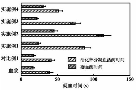 A kind of preparation method of safe and long-acting multifunctional wound dressing