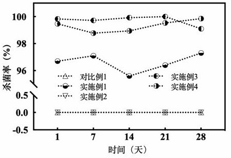 A kind of preparation method of safe and long-acting multifunctional wound dressing