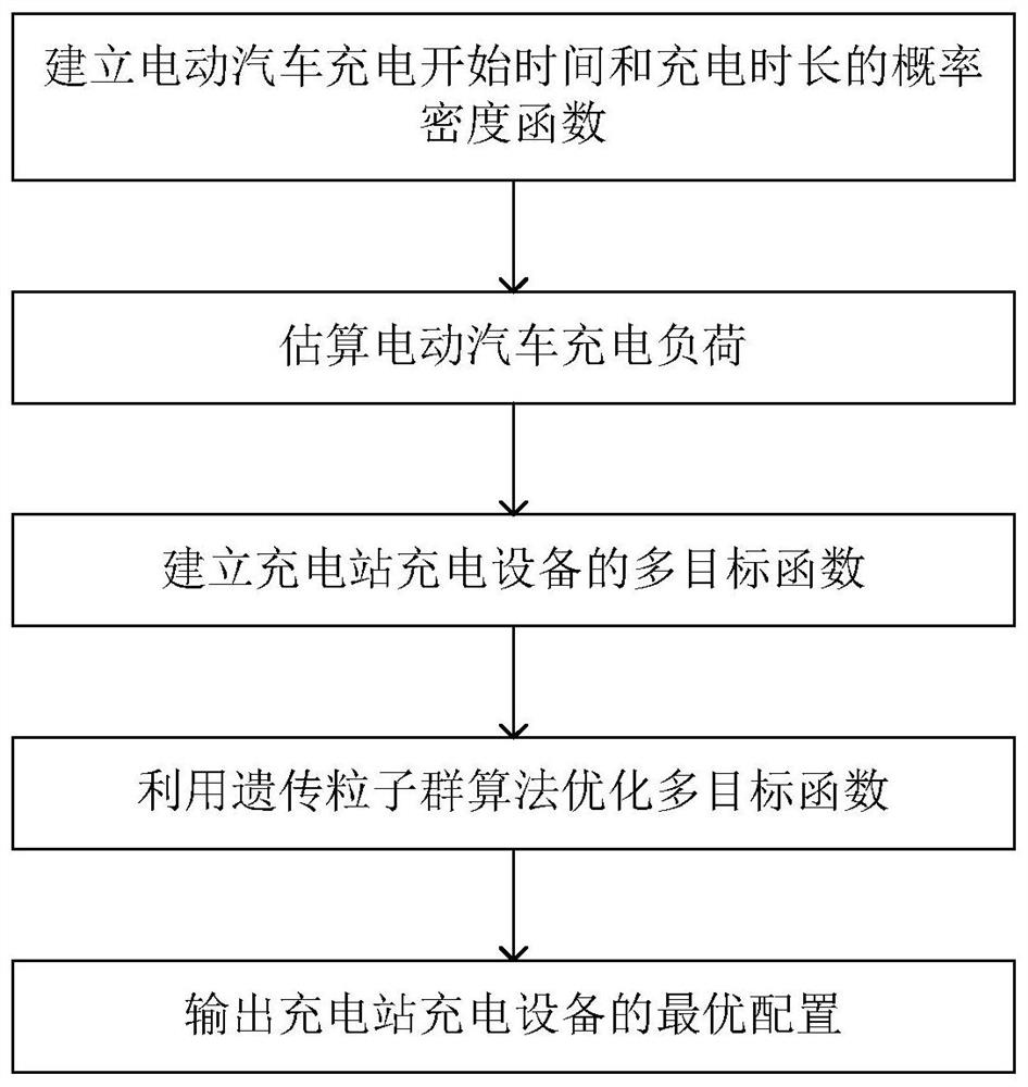 A method for estimating electric vehicle charging load and optimizing charging mode