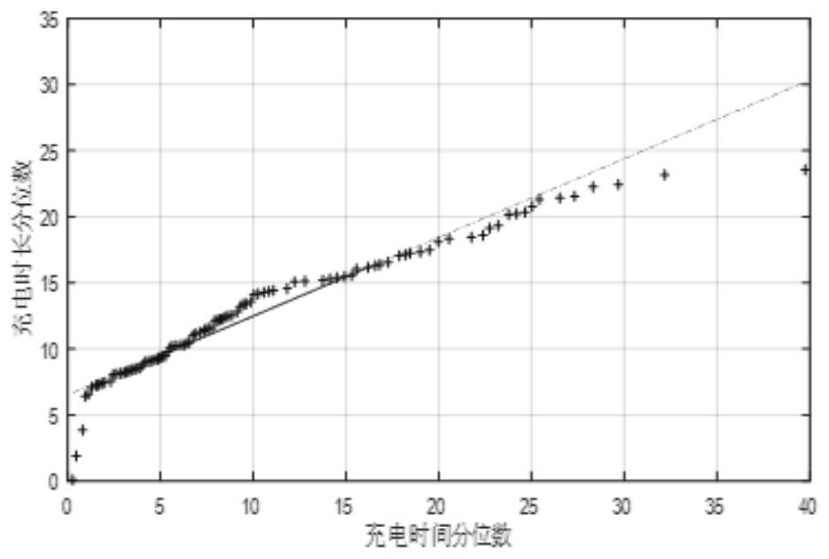 A method for estimating electric vehicle charging load and optimizing charging mode