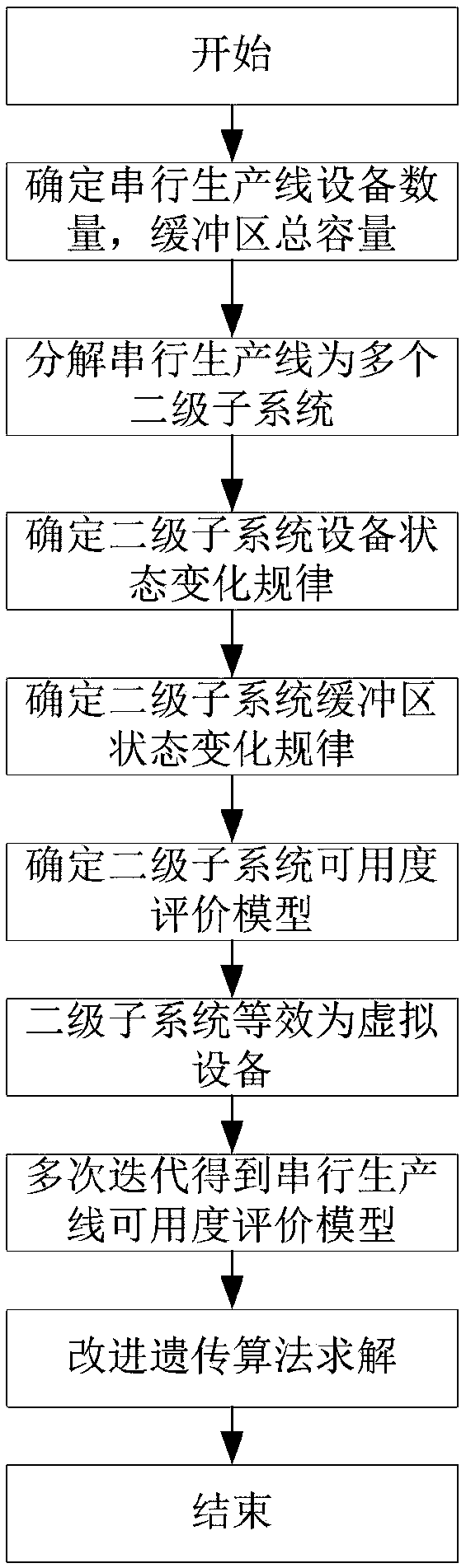 Serial production line buffer zone capacity allocation method based on availability evaluation