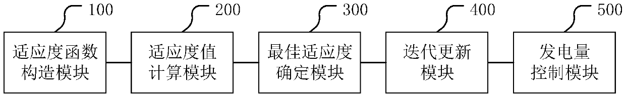 Wind farm power generation capacity control method and related device