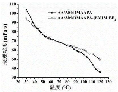 A kind of polymer-ionic liquid composite clay stabilizer and its synthesis method