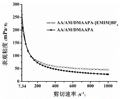 A kind of polymer-ionic liquid composite clay stabilizer and its synthesis method