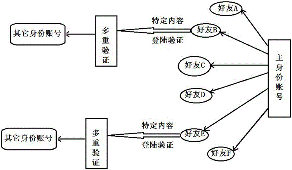 Method accessing secret account number through one account number