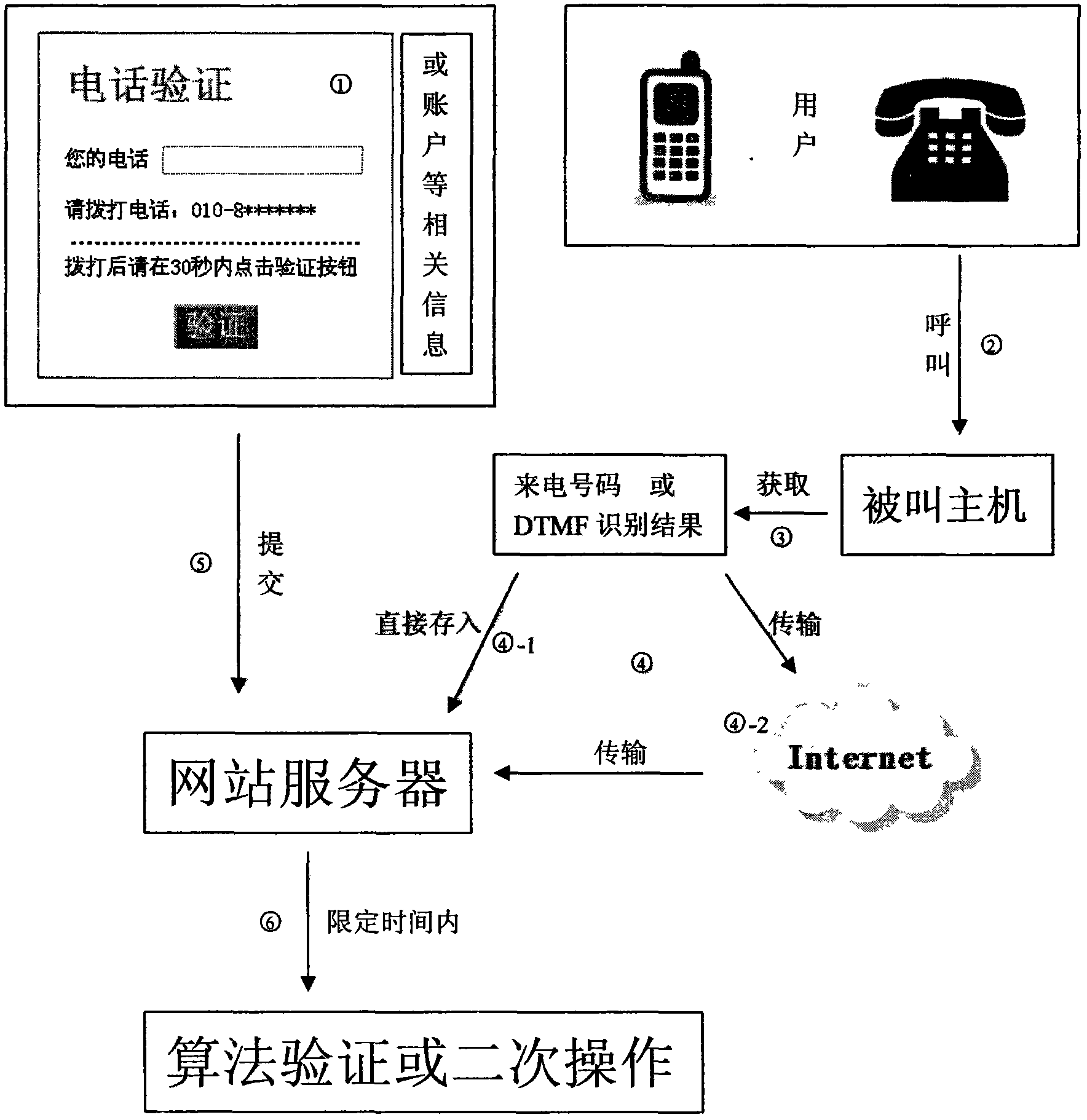 Internet identity authentication method based on incoming calls