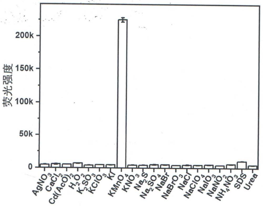 Method for detecting permanganate radicals by coumarin-based probe