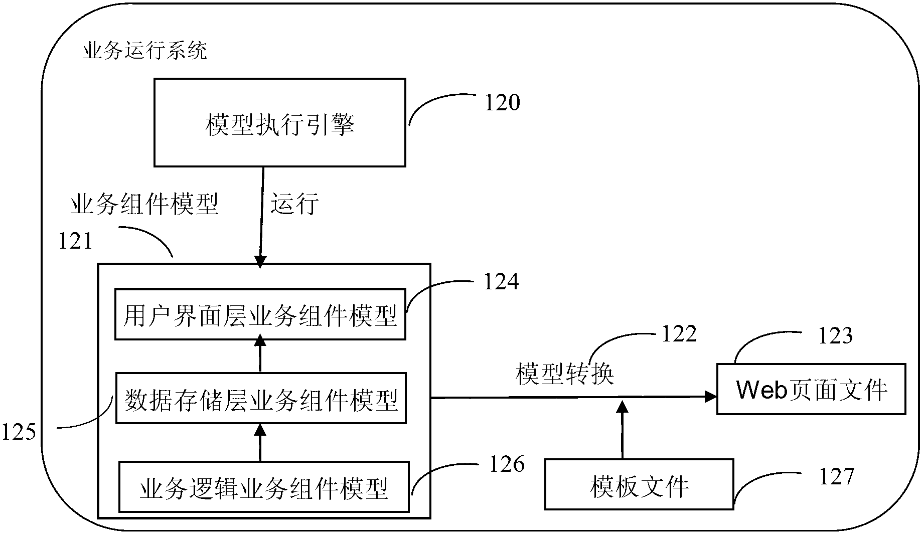 Component business model for developing application of modeless documental database