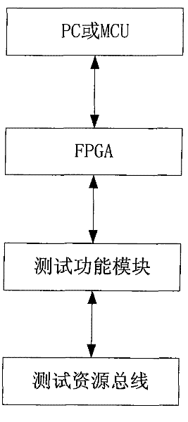 General test system and method for an integrated circuit