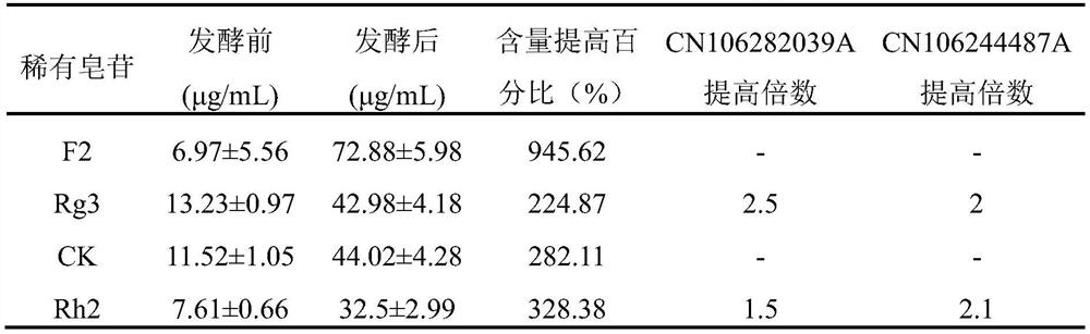 A method for increasing the content of rare saponins in ginseng water extract