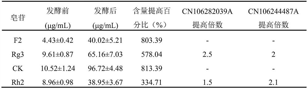 A method for increasing the content of rare saponins in ginseng water extract