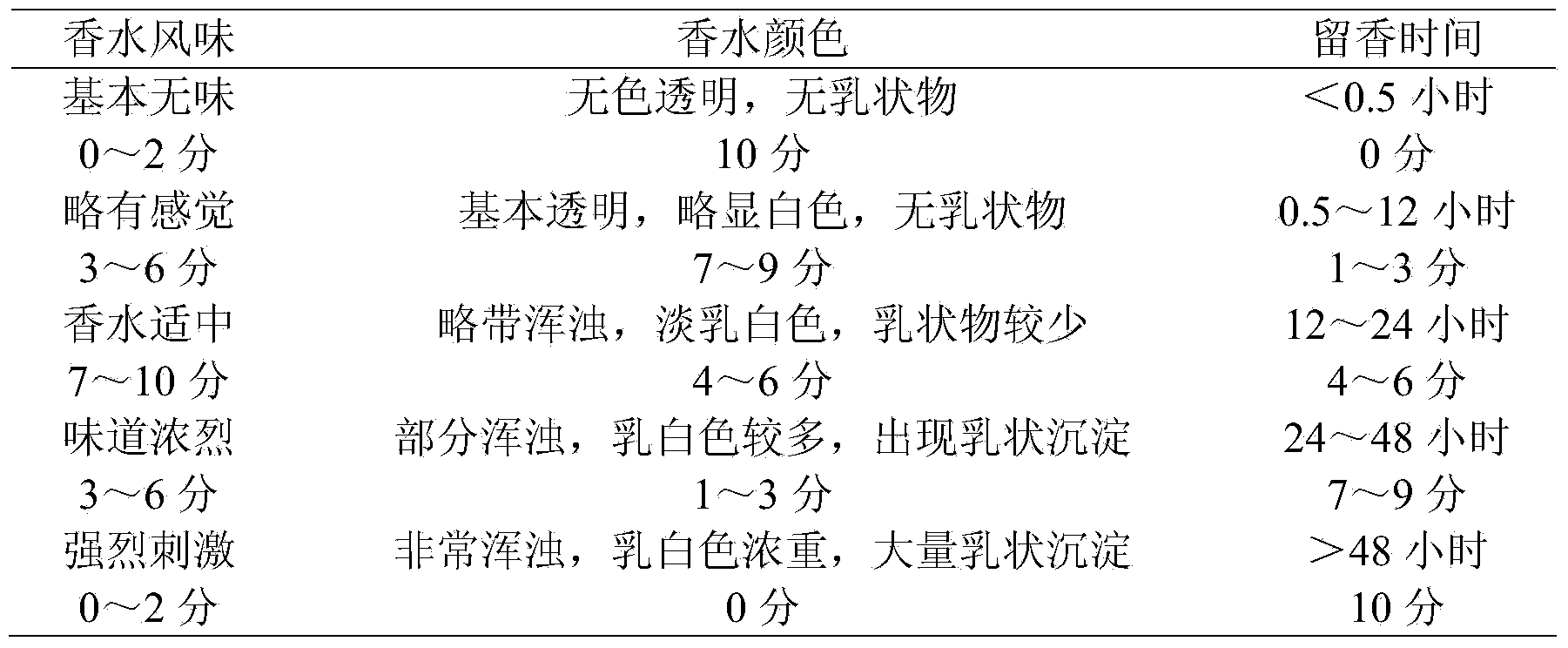 Perfume having mosquito repelling and bacterium inhibiting efficacies, and preparation method thereof