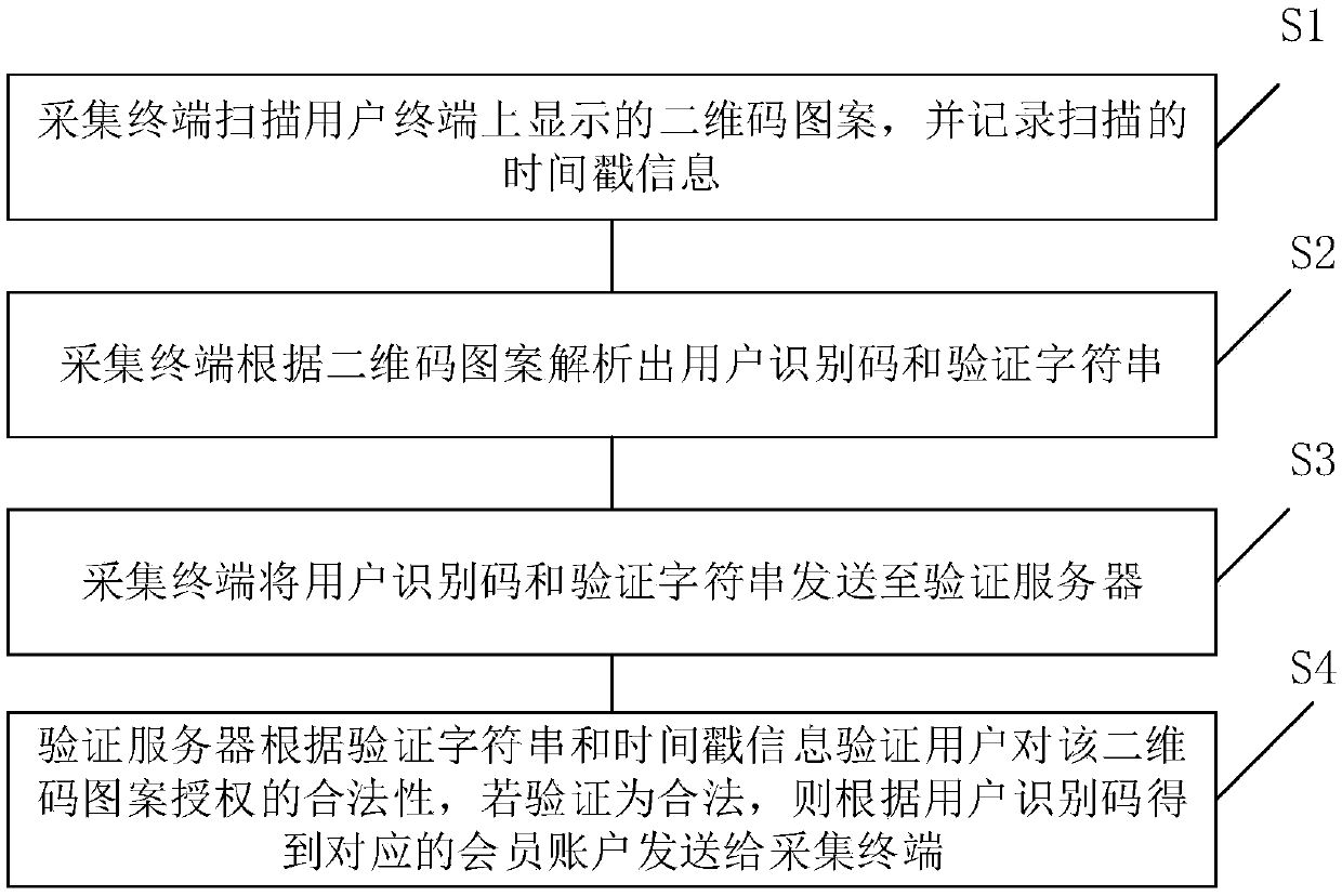 Account information acquisition method for WeChat members