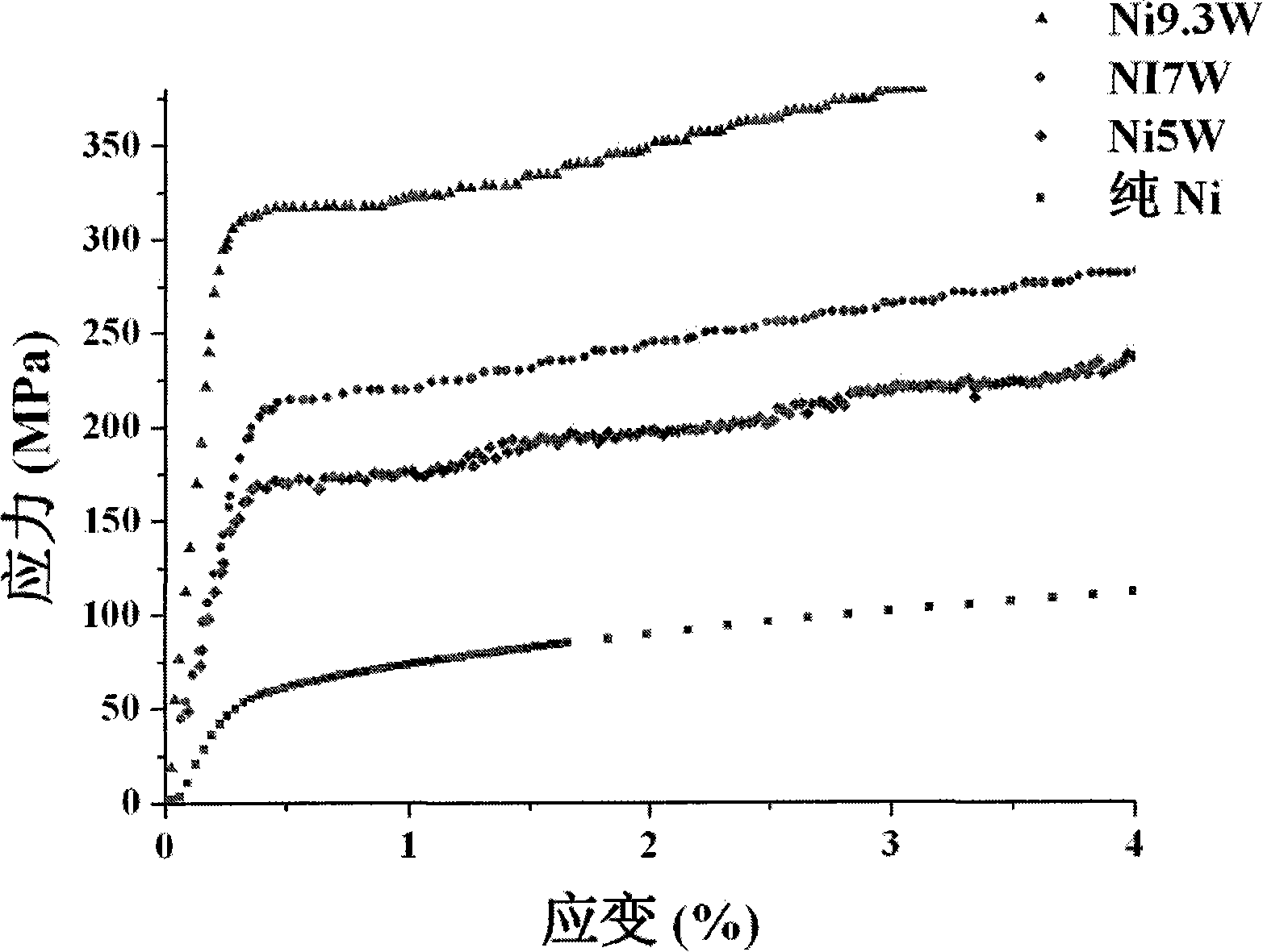 Preparation of coating superconductivity high W content Ni-W alloy baseband