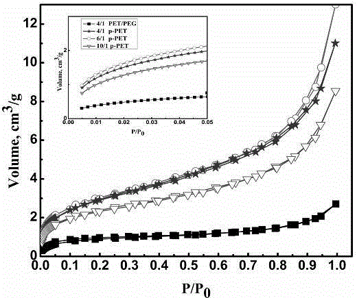 Preparation method of porous micro-nano PET fibers