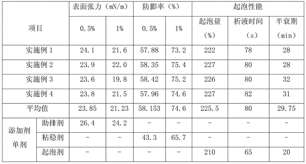 Multifunctional synergist for acidizing and fracturing as well as preparation method thereof