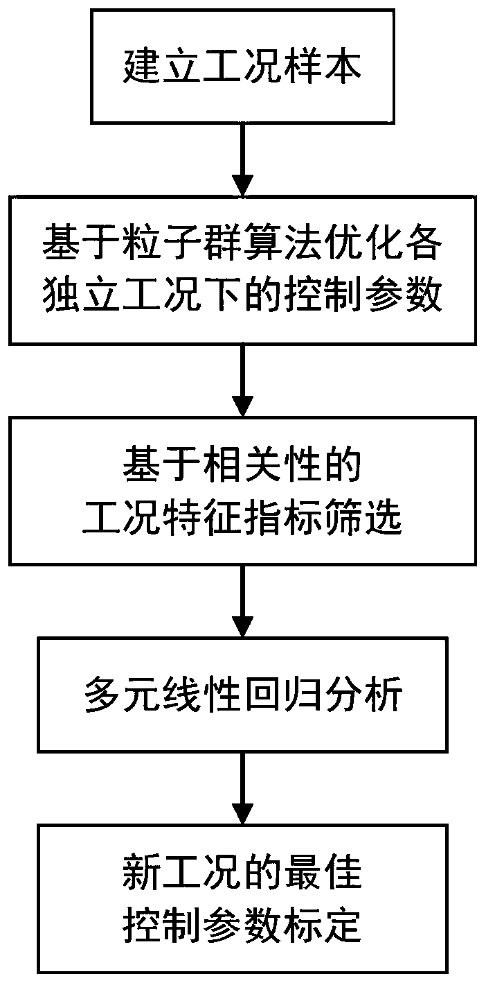 A working condition-oriented method for calibration of hybrid electric vehicle control parameters