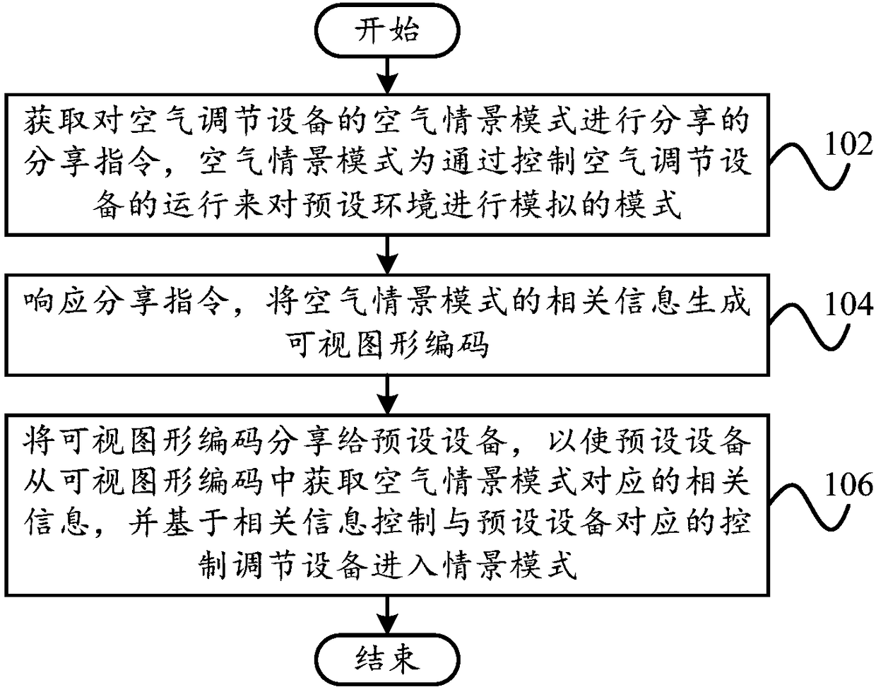 Sharing method, air conditioning equipment, mobile terminal and storage medium