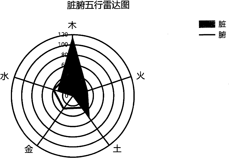 Quantitative dialectical diagnostic method for Chinese medicine machine interrogation