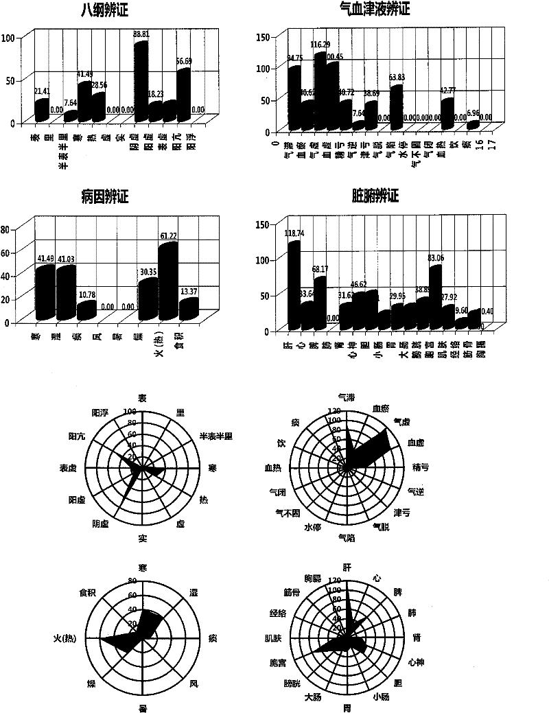 Quantitative dialectical diagnostic method for Chinese medicine machine interrogation