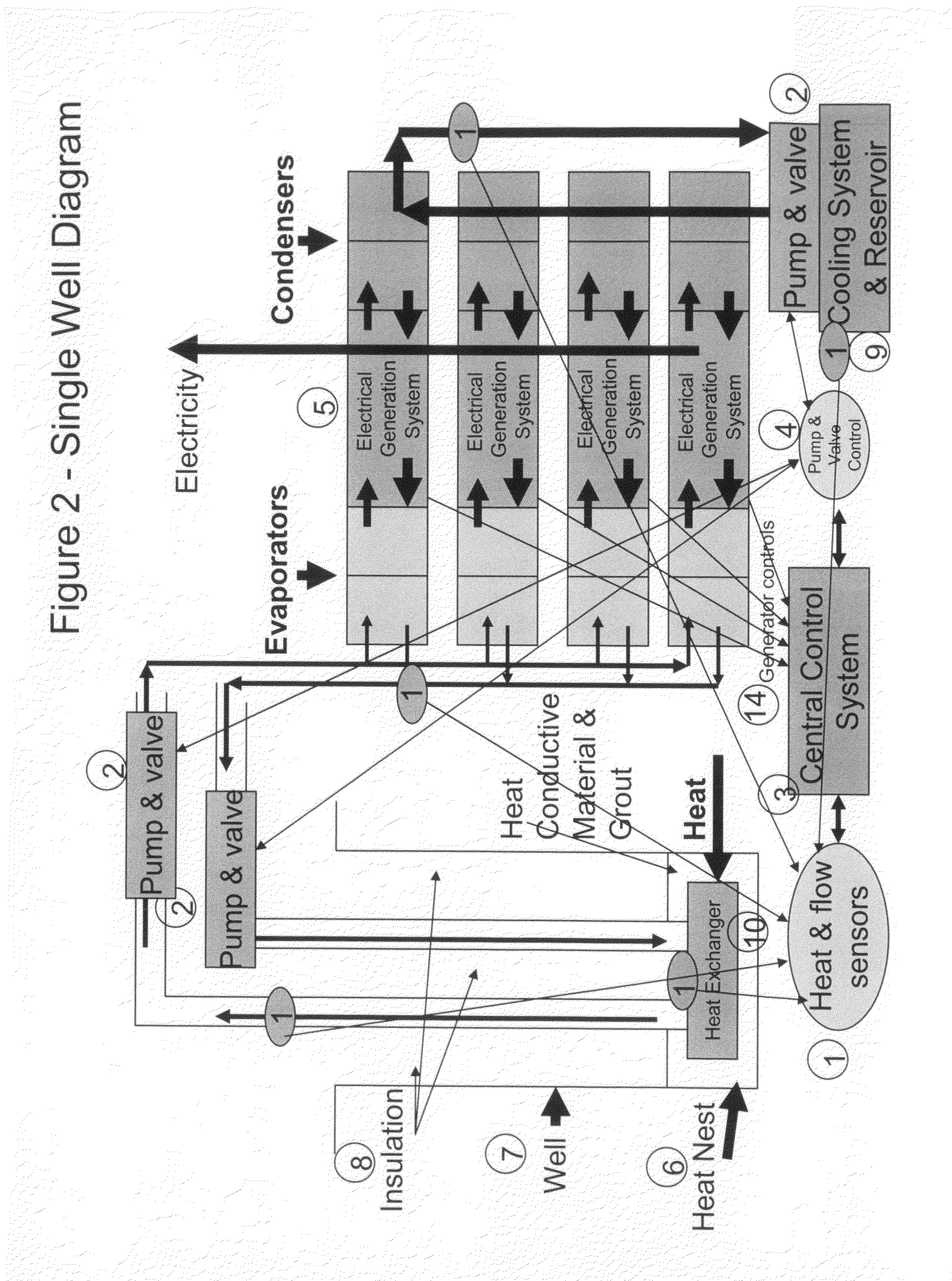 Control system to manage and optimize a geothermal electric generation system from one or more wells that individually produce heat