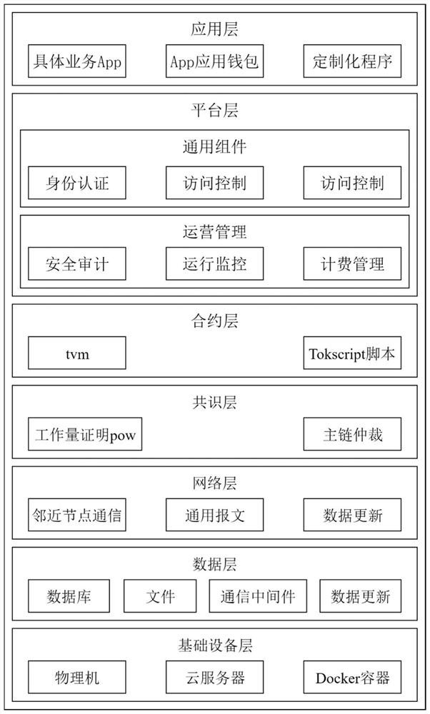 Basic chain underlying architecture system and method based on block chain