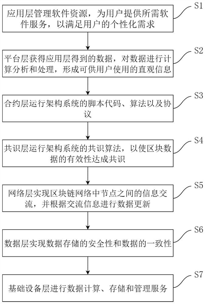 Basic chain underlying architecture system and method based on block chain