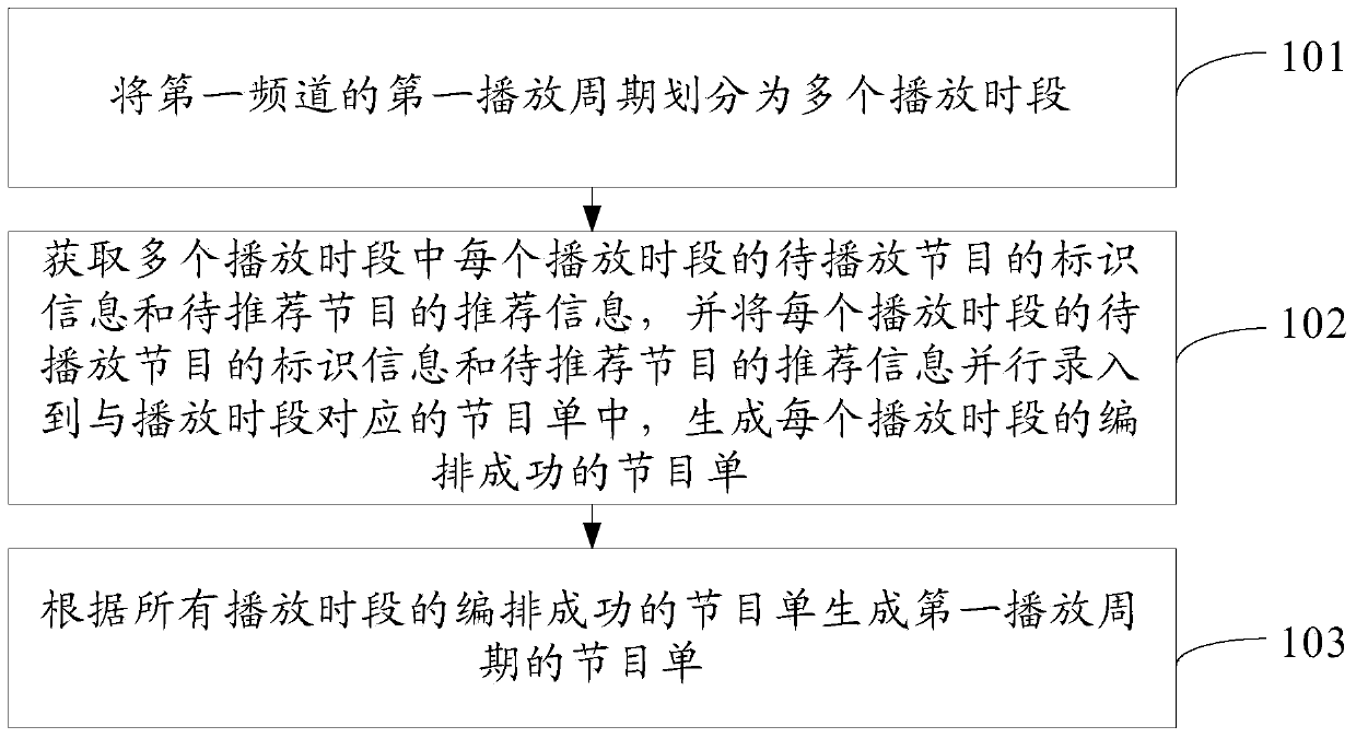 Broadcasting method and broadcasting channel equipment