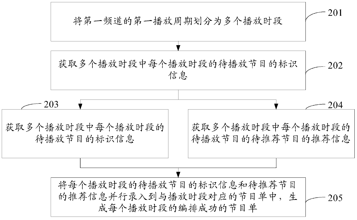 Broadcasting method and broadcasting channel equipment