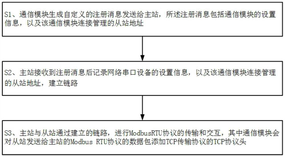 Method for transmitting Modbus RTU protocol in wide area network