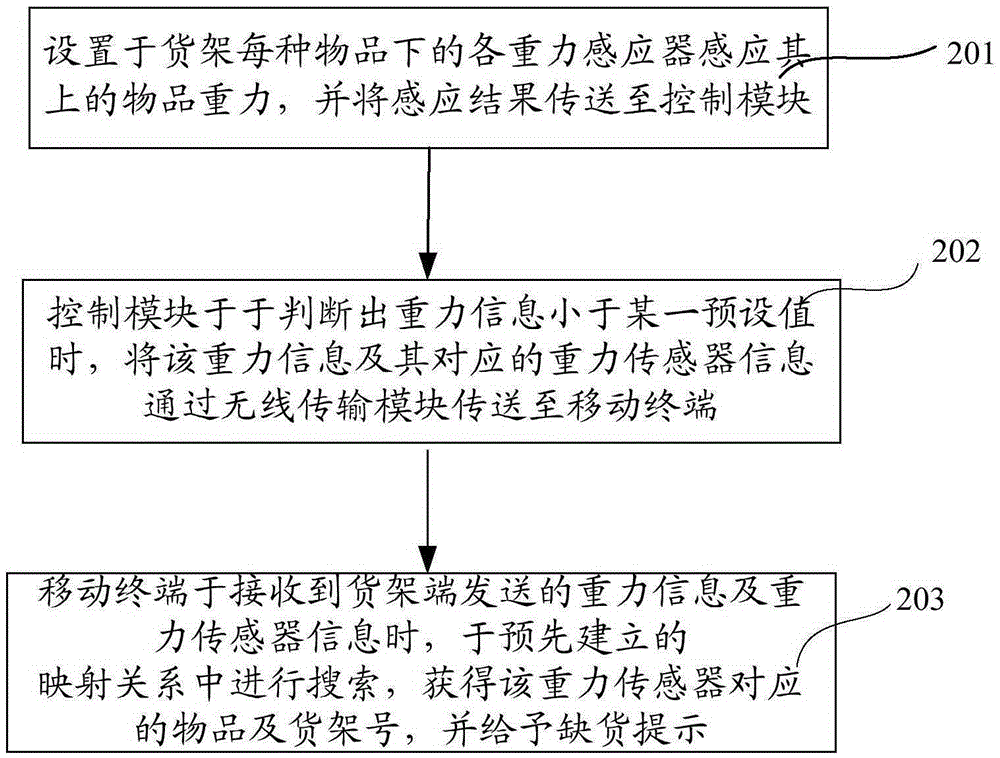 Shelf item shortage prompting system and method