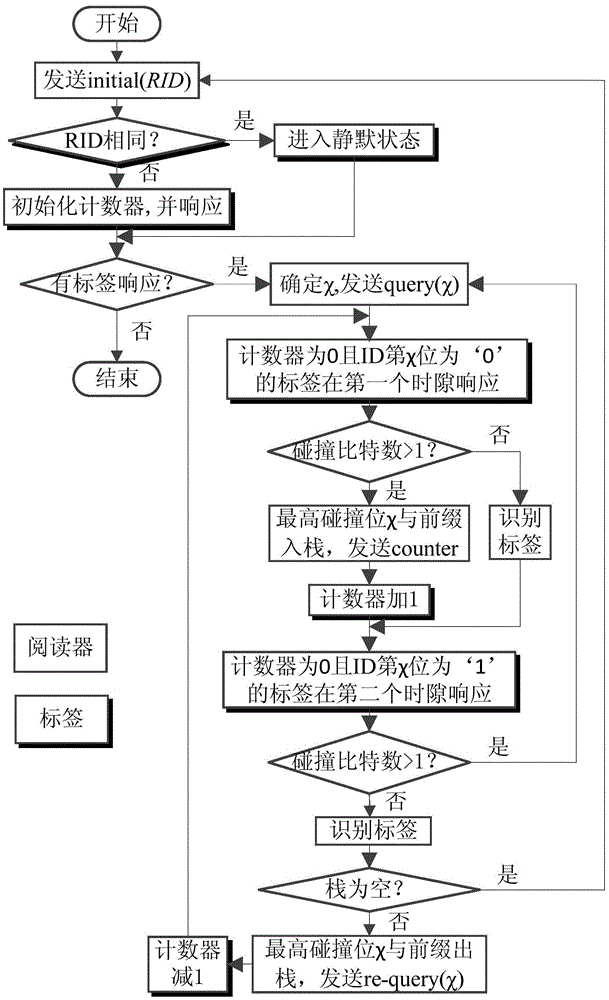 A Tag Anti-collision Method Based on Low Redundancy Search Tree