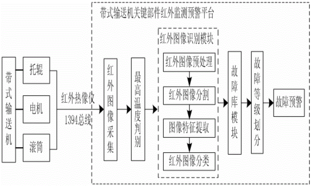 Infrared monitoring early warning system for belt conveyer key part