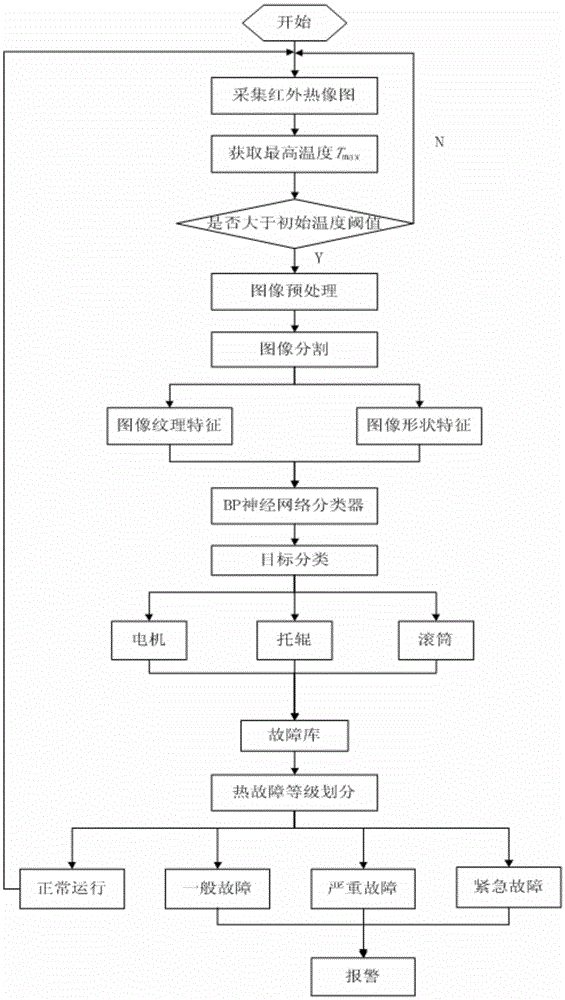 Infrared monitoring early warning system for belt conveyer key part