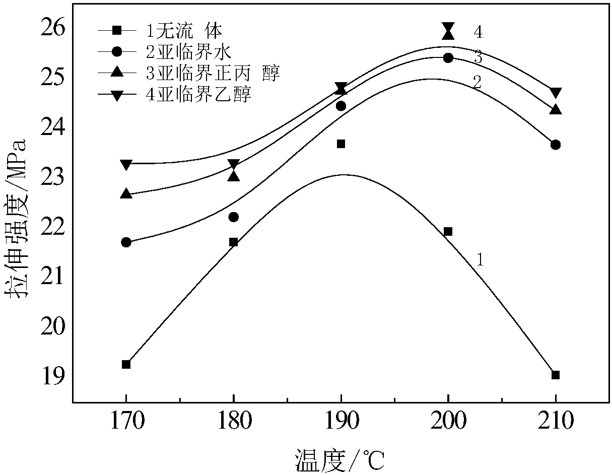 A method for preparing wood-plastic composites by subcritical alcohol extrusion