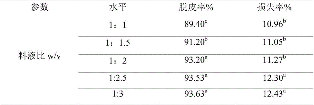 Sorghum dehulling method