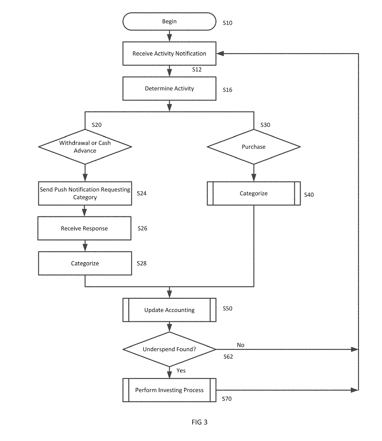 System and Method for Spend Management and Investment of Funds