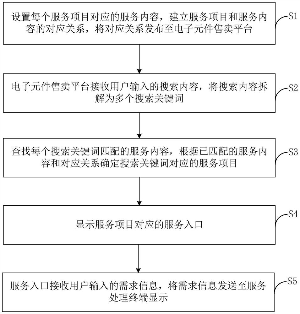 Electronic component selling platform service item searching method, device and computer equipment