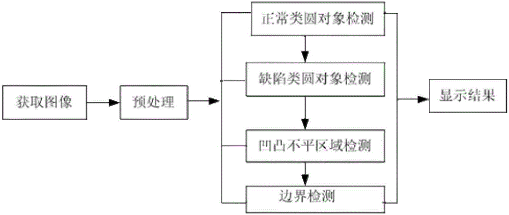 Intelligent recognition, counting, and detection algorithm for quasi-circle object facing packaging industry