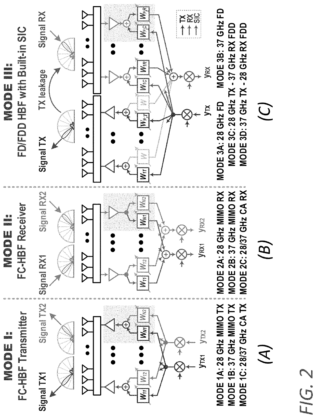 Reconfigurable, bi-directional, multi-band front end for a hybrid beamforming transceiver