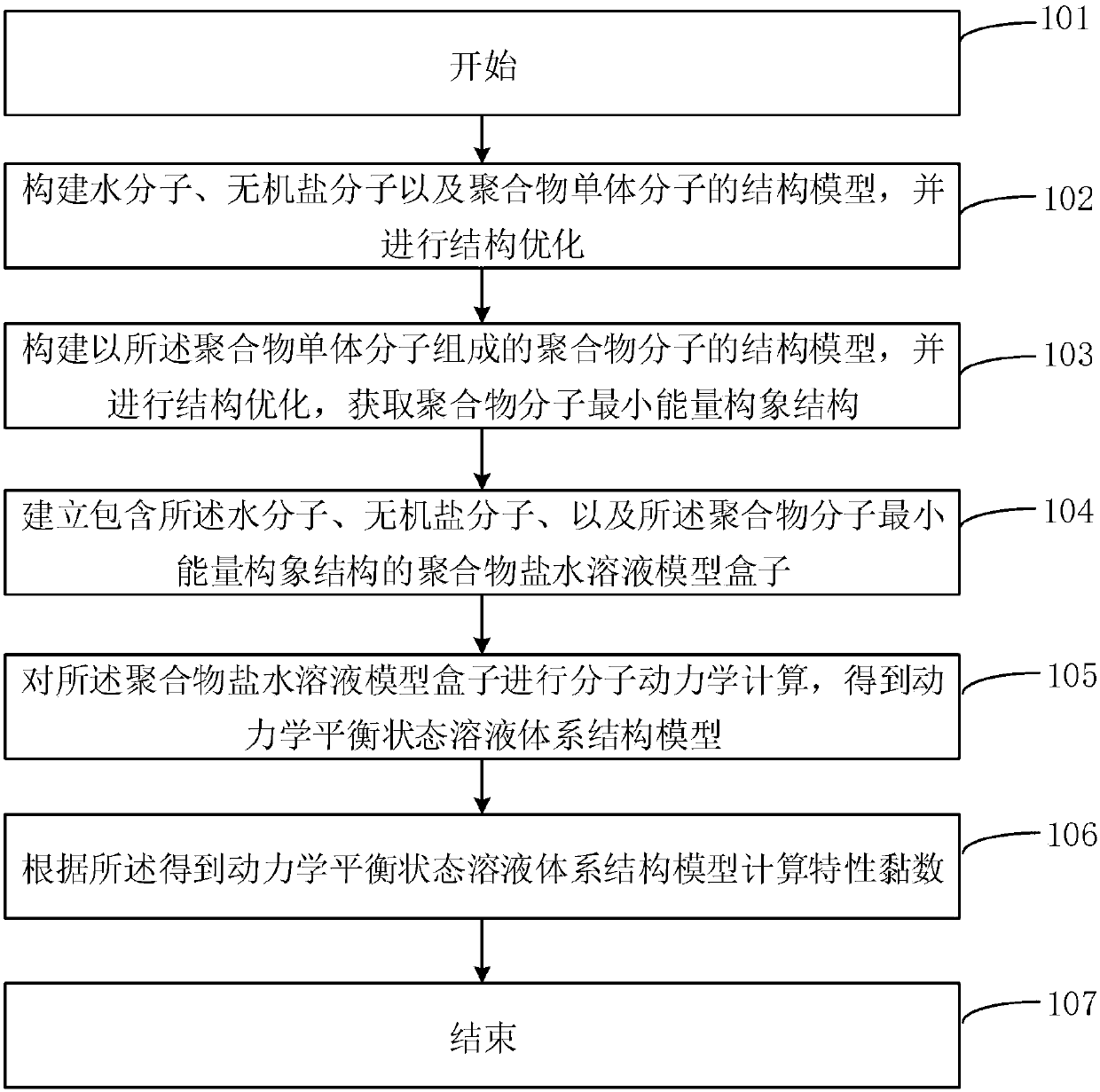 Evaluation method and system of anti-salt property of copolymer based on molecular simulation