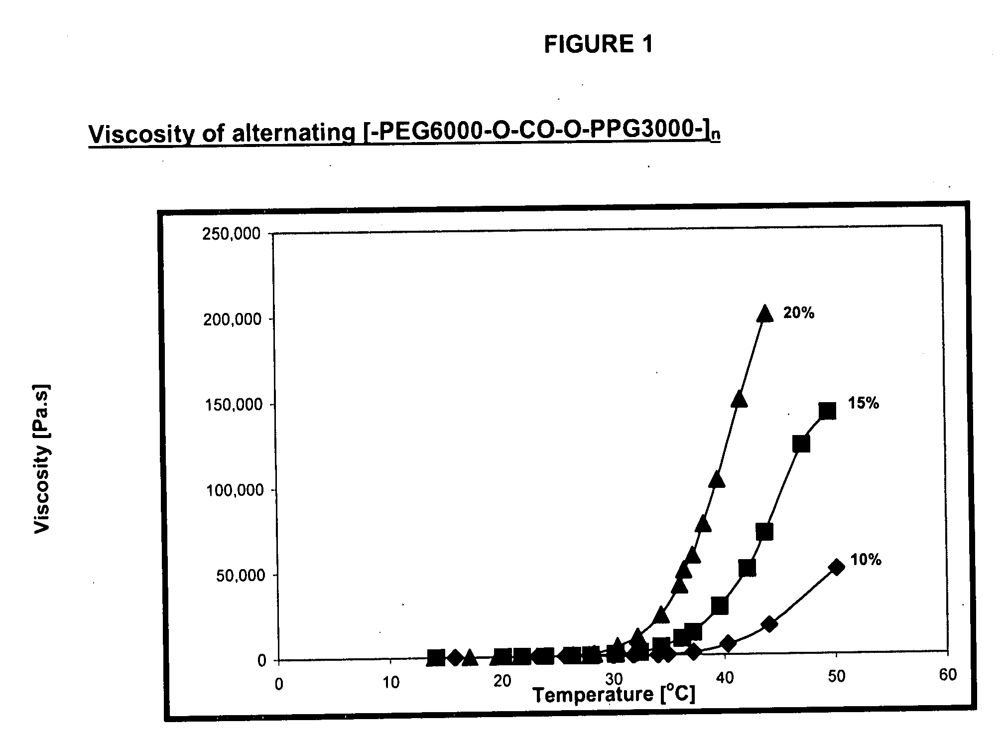 Novel reverse thermo-sensitive block copolymers