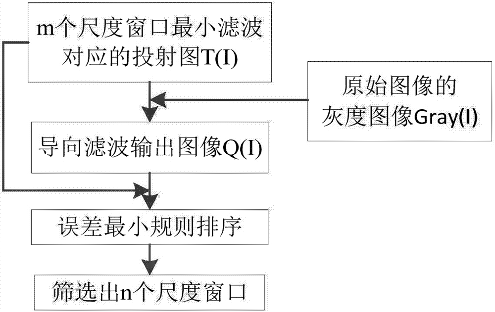 Underwater target detection image enhancement method adopting self-adaptive multi-scale dark channel prior