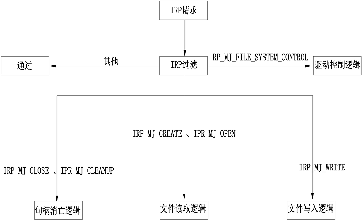 A Transparent Encryption and Decryption Method Based on Intelligent Dynamic Driver Layer