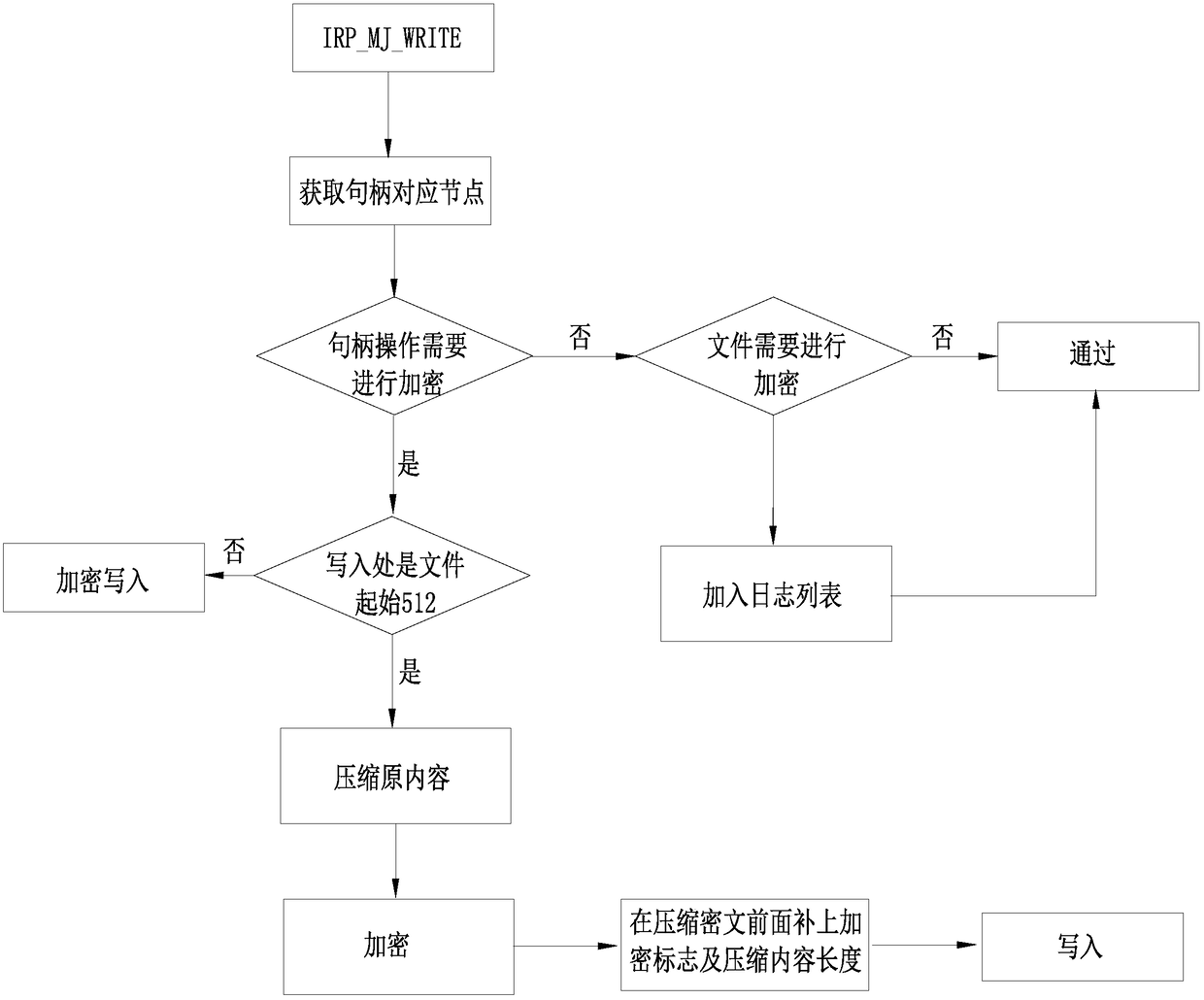 A Transparent Encryption and Decryption Method Based on Intelligent Dynamic Driver Layer